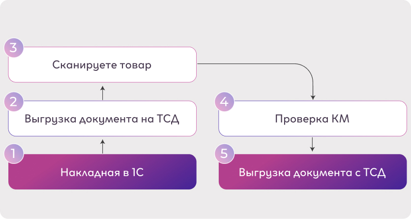 Схема задания для приёмки